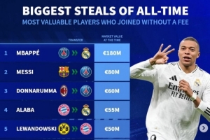 德轉(zhuǎn)列免簽離隊身價榜：1.8億歐姆巴佩投皇馬，梅西&多納魯馬在列