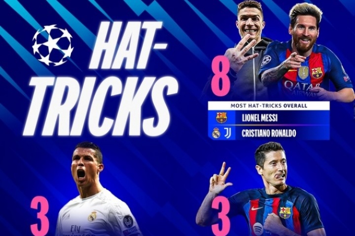 歐冠戴帽各項(xiàng)紀(jì)錄：梅羅8次并列最多、萊萬、薩拉赫、魯尼上榜