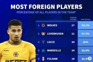 德轉(zhuǎn)列外援占比最高球隊：狼隊壓藥廠居首，馬賽、利物浦在列