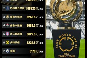 世俱杯獎金：切爾西奪冠1.14億刀領(lǐng)跑，巴黎1.06億，皇馬8252萬