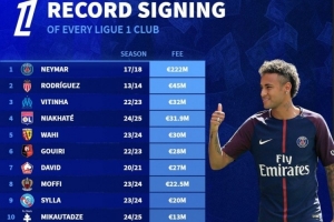 法甲標王轉會費榜：巴黎2.22億歐簽內(nèi)馬爾居首，勒阿弗爾僅200萬