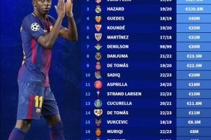 西甲20隊(duì)引援標(biāo)王：登貝萊1.35億居首，菲利克斯、阿扎爾緊隨其后