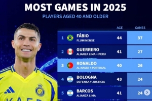 老驥伏櫪！德轉列40+球員今年出場榜：弗魯米嫩塞門將居首 C羅第3