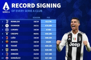 意甲各隊(duì)標(biāo)王：尤文1.17億歐簽C羅第一 奧斯梅恩、盧卡庫(kù)二三位