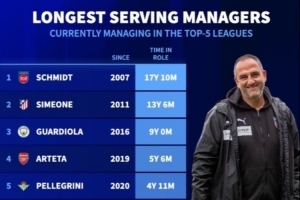 五大聯(lián)賽教練帶隊(duì)時(shí)長(zhǎng)：海登海姆主帥居首，西蒙尼瓜帥塔帥二三四