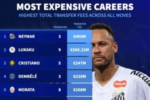 球員生涯總轉(zhuǎn)會費排名：內(nèi)馬爾4億歐居首，盧卡庫、C羅二三位