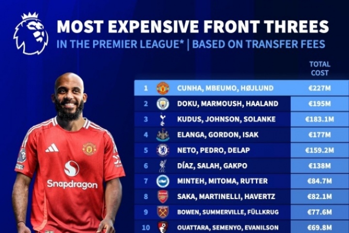 曼聯(lián)第1?英超三叉戟轉(zhuǎn)會(huì)費(fèi)：庫(kù)尼亞+姆貝莫+霍伊倫2.27億居首