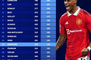 曼聯(lián)隊(duì)史射手榜：魯尼253球、C羅145球，拉什福德138球列第13