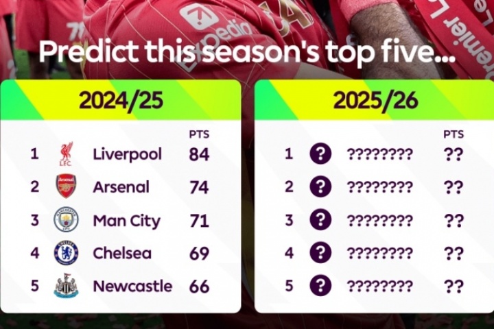 你有何看法？英超官方曬上賽季前五并發(fā)問：預測一波新賽季前五？