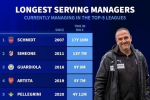 德轉列當前執(zhí)教同一球隊時長榜：西蒙尼13年，瓜帥、塔帥分列三四