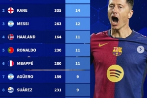 自15/16賽季五大聯(lián)賽帽子戲法次數(shù)榜：萊萬(wàn)16次居首，梅羅在列