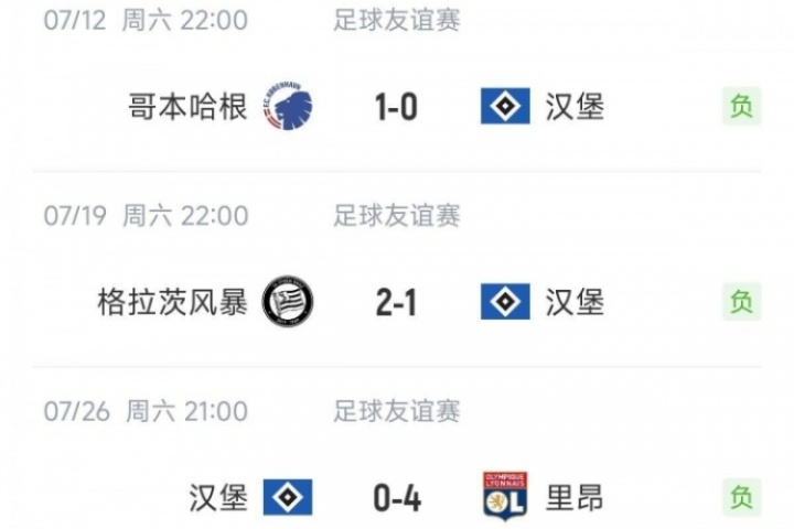 情飛德乙？剛升甲的漢堡友誼賽三連敗，4球慘敗+不敵奧甲丹超隊(duì)伍