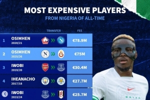 尼日利亞轉(zhuǎn)會(huì)費(fèi)榜：奧斯梅恩&伊沃比2上榜 伊希納喬&伊哈洛在列