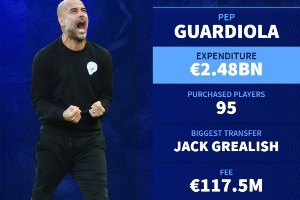主帥買人總花費榜：瓜帥24億歐大幅領(lǐng)跑，穆帥19億第2，安帥第3