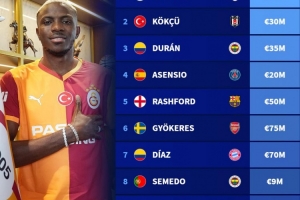 7月德轉(zhuǎn)球員頁(yè)面瀏覽量榜：奧斯梅恩居首，拉什福德、迪亞斯上榜