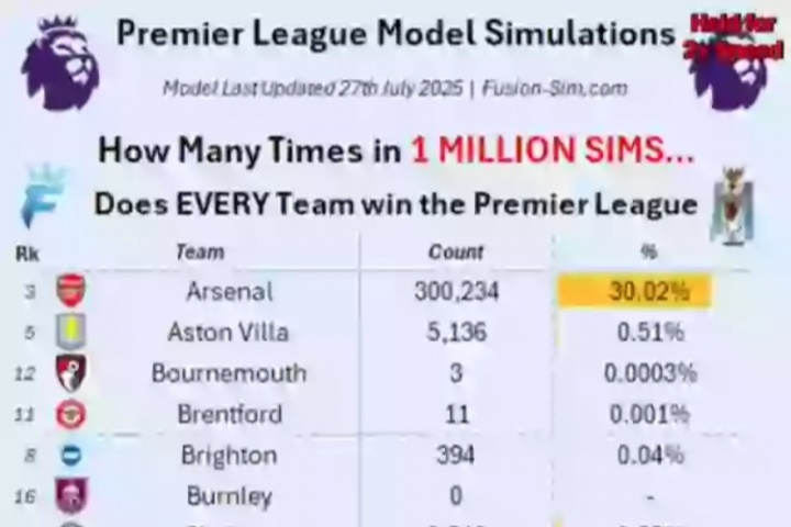 大數據預測英超奪冠概率：利物浦36%第1 曼城第2槍手第3曼聯僅第9