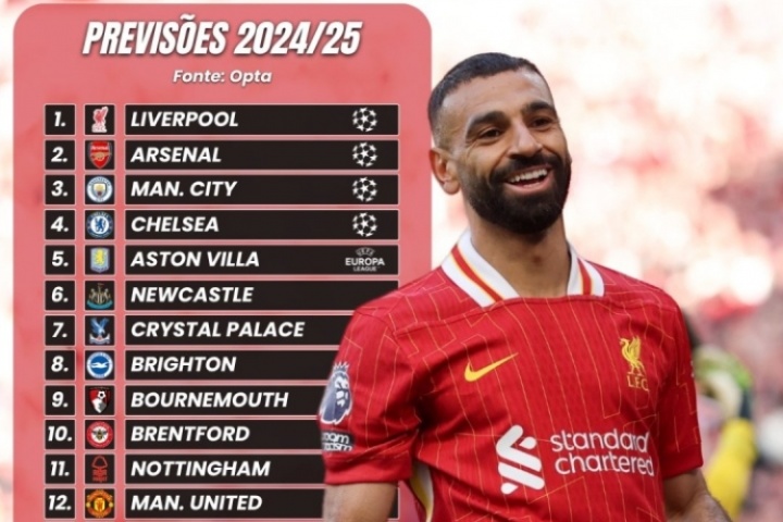 OPTA預測新賽季英超：利物浦衛(wèi)冕 阿森納亞軍 曼城第3 曼聯第12
