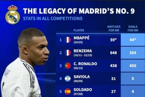 德轉盤點皇馬9號球員：大羅、C羅、本澤馬、姆巴佩在列