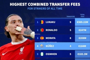 前鋒累計(jì)轉(zhuǎn)會(huì)費(fèi)排名：盧卡庫(kù)居首，C羅、莫拉塔、努涅斯前四