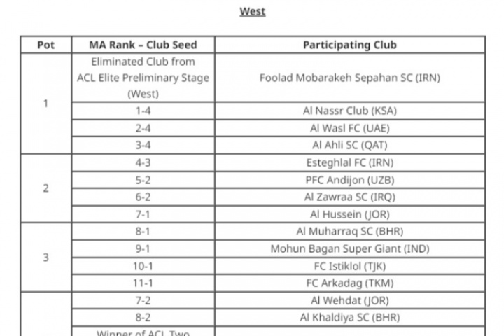 亞冠二級聯(lián)賽抽簽儀式，北京國安將作為東亞區(qū)1號種子參加抽簽