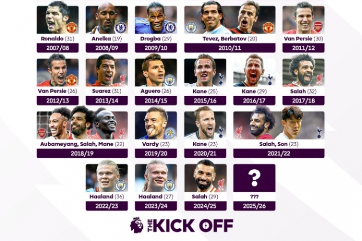 英超官推曬歷年英超金靴得主：薩拉赫本賽季能否衛(wèi)冕金靴？