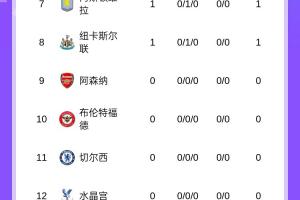 英超積分榜：曼城4球大勝暫登頂，桑德蘭、熱刺皆3球取勝