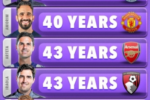 英超最年輕在任主帥榜：赫爾澤勒32歲居首，阿莫林、阿爾特塔前三