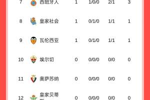 西甲首輪：巴薩3球大勝暫領(lǐng)跑，馬競遭逆轉(zhuǎn)，皇馬20號出戰(zhàn)