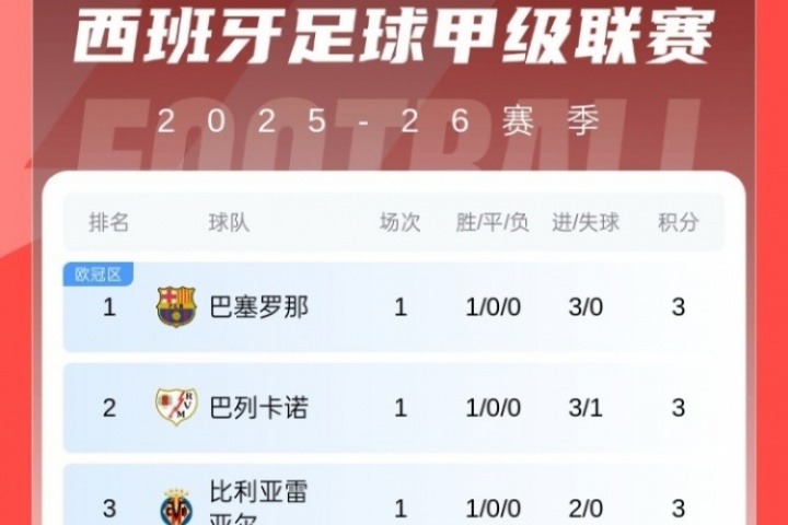 西甲首輪積分榜：巴薩3球大勝領(lǐng)跑，皇馬1球小勝暫第8，馬競第15