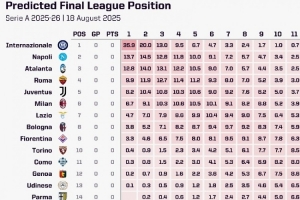 opta預(yù)測意甲奪冠概率：國米35.9%居首，那不勒斯13.7%第二