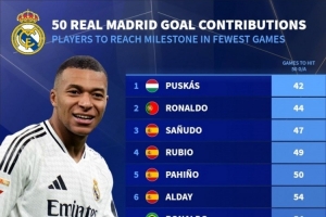 皇馬球員最快參與50球排名：普斯卡什居首，C羅次席，姆巴佩第13