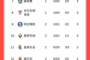西甲積分榜：黃潛7凈勝球登頂，巴薩皇馬同分分列2、3，馬競第13