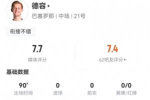 德容本場(chǎng)1關(guān)鍵傳球+2造犯規(guī) 13對(duì)抗10成功+5攔截7搶斷 獲7.7分