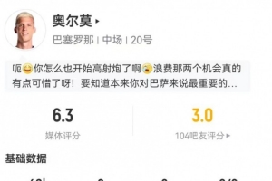 狀態(tài)不佳！奧爾莫本場(chǎng)3射1正+1失良機(jī) 4對(duì)抗0成功 6.3分全隊(duì)最低