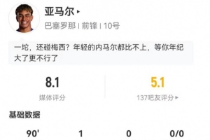 亞馬爾本場(chǎng)3射2正進(jìn)1球+1造點(diǎn) 4搶斷4造犯規(guī)+18丟失球權(quán) 獲8.1分