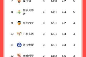 西甲積分榜：皇馬、畢巴全勝分列前二，巴薩戰(zhàn)平暫排第四