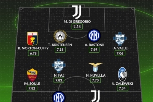 whoscored列意甲8月最佳陣：國米尤文各2將，帕斯、蘇萊在列