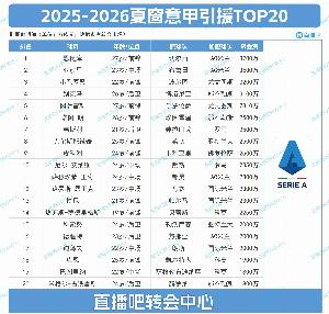 意甲夏窗TOP20：米蘭包攬前二，恩昆庫3700萬標(biāo)王＆亞沙里3600萬