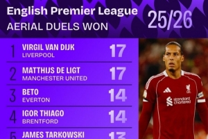 新賽季英超解圍榜：范迪克&德里赫特17次并列居首，丹-伯恩在列