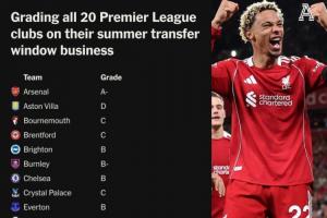 TA為英超20隊(duì)夏窗評(píng)級(jí)：利物浦A，槍手A-，藍(lán)軍曼聯(lián)熱刺B，曼城B-