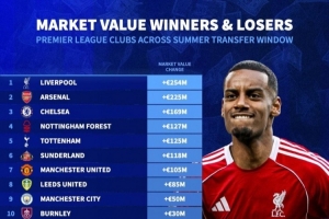 英超夏窗身價變化：利物浦+2.54億 阿森納+2.25億 切爾西+1.69億