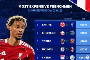 今夏法國球員轉(zhuǎn)會費榜：埃基蒂克9500萬，謝爾基&恩昆庫&特爾在列