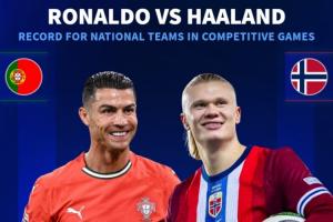 追得上嗎？德轉(zhuǎn)列國家隊(duì)進(jìn)球數(shù)：C羅169場119球，哈蘭德35場39球