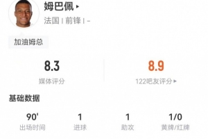 姆巴佩本場5射3正進1球+1失良機 1助攻+4關鍵傳球 獲評8.3分最高