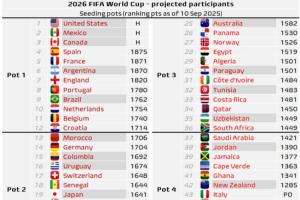 2026世界杯預(yù)測分檔：阿葡一檔，德日韓二檔，佛得角、意大利四檔