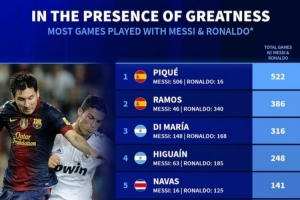 德轉(zhuǎn)列同梅羅共事最多場次榜：皮克、拉莫斯、迪馬利亞分列前三