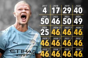 能做到嗎？25歲哈蘭德需2040年前每年進(jìn)46球，才能達(dá)到生涯1000球