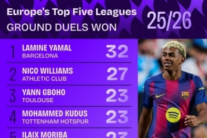 本賽季五大聯(lián)賽地面對抗成功榜：亞馬爾32次居首，尼科27次第二
