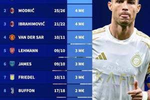 遙遙領(lǐng)先！歷史上40歲+球員身價(jià)：C羅1200萬歐第1，魔笛伊布400萬