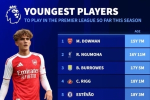 本賽季英超出場(chǎng)最年輕球員排行：道曼最年輕，恩古莫哈第二